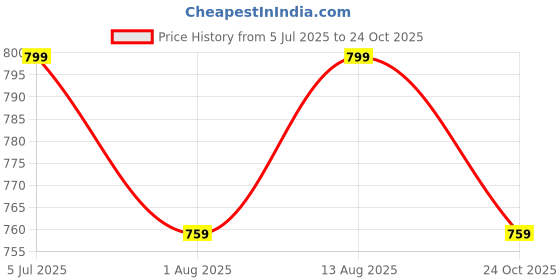 amazon.in club twenty one Men's Cotton Trouser with Reflective Tape for Safety Workwear club twenty one Price History Graph from 5 Jul 2025 to 24 Oct 2025