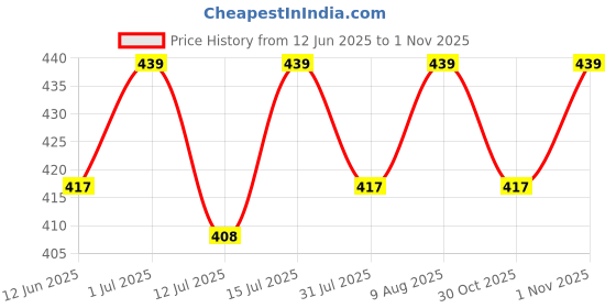 amazon.in club twenty one Workwear Men's Multiple Pocket Labcoat club twenty one Price History Graph from 12 Jun 2025 to 1 Nov 2025
