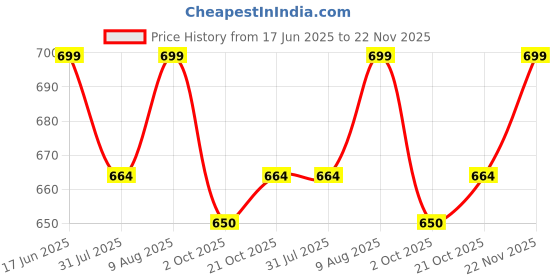 amazon.in club twenty one Workwear Men's Pyrovatex Treated Flame Resistant FR High Visibility Pant club twenty one Price History Graph from 17 Jun 2025 to 22 Nov 2025