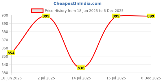 amazon.in club twenty one Workwear Men's Safety Cotton Jacket with Reflective Piping club twenty one Price History Graph from 18 Jun 2025 to 4 Dec 2025