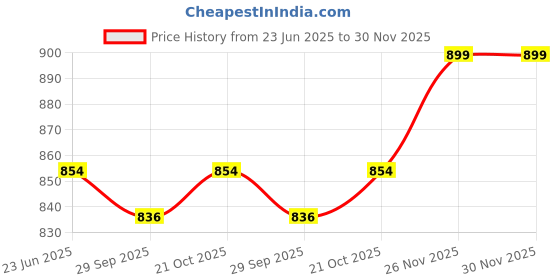 amazon.in club twenty one Workwear Men's Safety Cotton Jacket with Reflective Piping club twenty one Price History Graph from 23 Jun 2025 to 30 Nov 2025