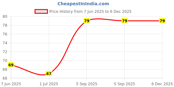 amazon.in ClubBeauty Less Absorbent Bristles Long Lasting Flat Face Pack Brush | 2 Piece – Ideal for Face Masks & Skincare Application | clubbeauty Price History Graph from 7 Jun 2025 to 5 Dec 2025