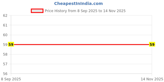 amazon.in ClubBeauty Natural-Looking False Eyelashes with Adhesive, Black, Heart-Shaped Case, Dramatic Volume Price History Graph from 8 Sep 2025 to 13 Nov 2025