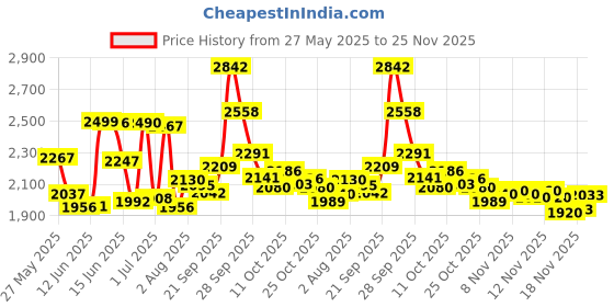 amazon.in Clubman Jeris Osage Rub, 14 Fluid Ounce Price History Graph from 27 May 2025 to 25 Nov 2025