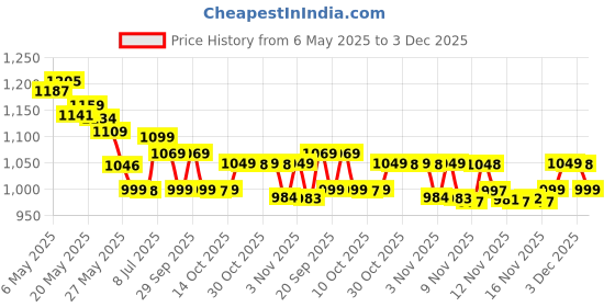 amazon.in Clubman Moustache Wax clubman Price History Graph from 6 May 2025 to 3 Dec 2025