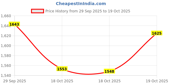amazon.in Clubman Pinaud After Shave Lotion, 6 Ounce Price History Graph from 29 Sep 2025 to 19 Oct 2025