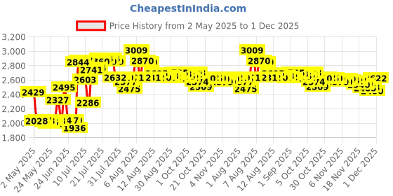 amazon.in Clubman Pinaud Cologne Citrus Musk 12.5 Fluid Ounce Price History Graph from 2 May 2025 to 1 Dec 2025