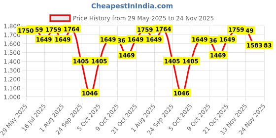 amazon.in hasbro gaming Clue Conspiracy Board Game for Adults and Teens | Secret Role Strategy Games | Ages 14+ | 4-10 Players | 45 Mins. | Mystery & Party Games hasbro gaming Price History Graph from 29 May 2025 to 24 Nov 2025