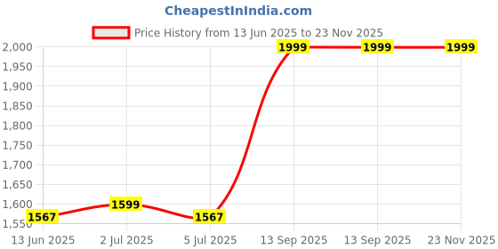 amazon.in CLUEMART Camping Cookware Set Folded Handle Outdoor Cook Gear for Cooking Hiking Home | 1 Kettle 1 Cooking Pot 1 Frying Pan 1 Price History Graph from 13 Jun 2025 to 22 Nov 2025
