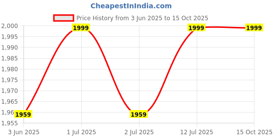amazon.in CLUEMART Tent Heater for Camping, 4,300 BTU 2 In 1 Portable Propane and Butane Heater for Camper, Small Outdoor Gas Heater for Winter, Fast Heating, Gas Saving, Light Weight, Silver & Green cluemart Price History Graph from 3 Jun 2025 to 14 Oct 2025