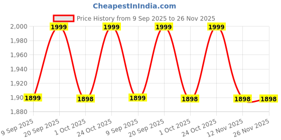 amazon.in ClufRox 48 inch MDF C Shaped Wall Mounted TV Unit, Floating Cabinet for Wall for Living Room/Kid's Room/Bedroom Suitable for Upto 48 inches Smart tv (C Style Cabinet, Wenge White) Price History Graph from 9 Sep 2025 to 26 Nov 2025