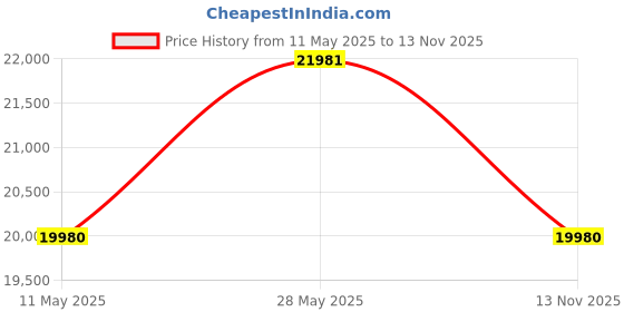 amazon.in ClufRox Chest of 6 Drawers Chest,Clothes Storage, Organizer Unit for Bedroom, Hallway, Entryway,Easy Pull Drawers Price History Graph from 11 May 2025 to 13 Nov 2025