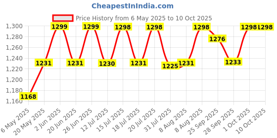 amazon.in Clumping Cat Litter – Unscented, Scoopable, Low Dust, Hard Clumps – All Breed Cats, Easy to Clean, Long-Lasting, Odor Control (10 kg (Pack of 1)) Price History Graph from 6 May 2025 to 10 Oct 2025