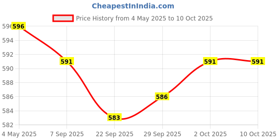 amazon.in Cluster Scratch Protection Film for Yamaha MT10 FZ10 MT-10 FZ-10 2016-2017 Price History Graph from 4 May 2025 to 9 Oct 2025
