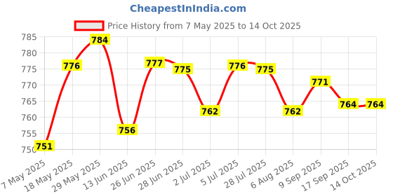 amazon.in Cluster Scratch Protection Film Screen Protector For Cb500F/X Cbr500R | 2 Set Motorcyle Scratch Protection Price History Graph from 7 May 2025 to 14 Oct 2025