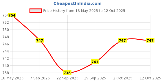 amazon.in Cluster Scratch Protection Film Screen Protector for Honda CB150R CB300R Price History Graph from 18 May 2025 to 12 Oct 2025
