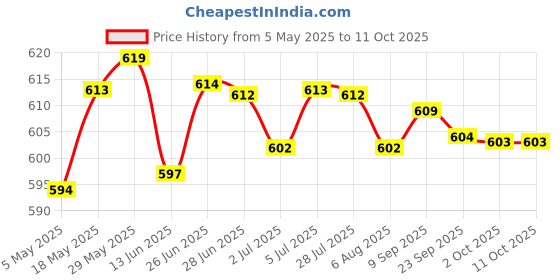 amazon.in Cluster Scratch Protection Film Screen Protector For Nmax155 | 1 Set Motorcyle Scratch Protection Price History Graph from 5 May 2025 to 10 Oct 2025