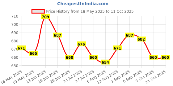 amazon.in Cluster Scratch Protection Film Screen Protector for Y.- AMAHA YZF-R1 2015 2016 2017 Price History Graph from 18 May 2025 to 10 Oct 2025