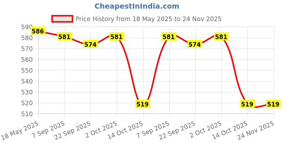amazon.in Cluster Scratch Protection Film/Screen Protector for Aprilia Shiver 900 Price History Graph from 18 May 2025 to 23 Nov 2025
