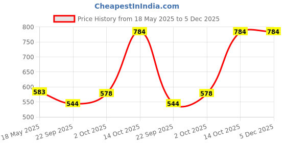 amazon.in Cluster Scratch Protection Film/Screen Protector for Ducati Diavel 2011-2017 Price History Graph from 18 May 2025 to 4 Dec 2025