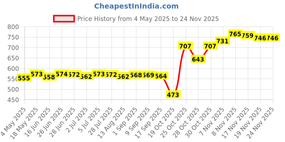 amazon.in Cluster Scratch Protection Film/Screen Protector For Ducati Diavel 2011-2017 | 2 Set Cluster Scratch Protection Price History Graph from 4 May 2025 to 24 Nov 2025