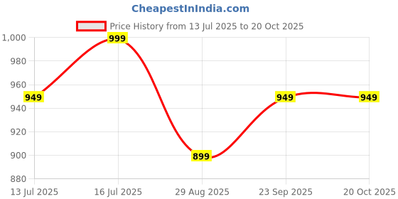 amazon.in santorini Clutch bag for women | Envelope Design Clutch hand purse for ladies | Party, wedding, fancy hand purse for womens. santorini Price History Graph from 13 Jul 2025 to 20 Oct 2025