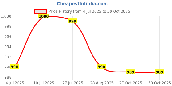 amazon.in bih Clutch Bag Hand Bag Acrylic Clutches for Women Bridal Clutches for Wedding Celebrities Party Evening Marble Purse Floral Bridal Clutch Bag For Women's & Girls bih Price History Graph from 4 Jul 2025 to 30 Oct 2025