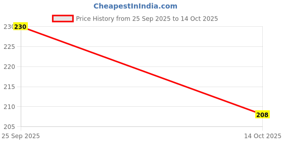 amazon.in kuber industries Clutch Bag|Zig Zag Chicken Silk Embroidery Hand Purse|Wedding Clutch Purse With Moti Churi Handle (Peach) kuber industries Price History Graph from 25 Sep 2025 to 14 Oct 2025
