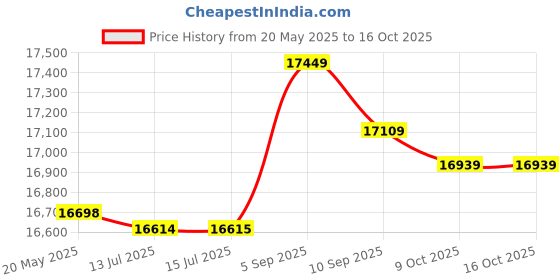 amazon.in Clutch Control Solenoid Valve Car Replacement Replacement Parts Accessories, 8657A031 Price History Graph from 20 May 2025 to 16 Oct 2025