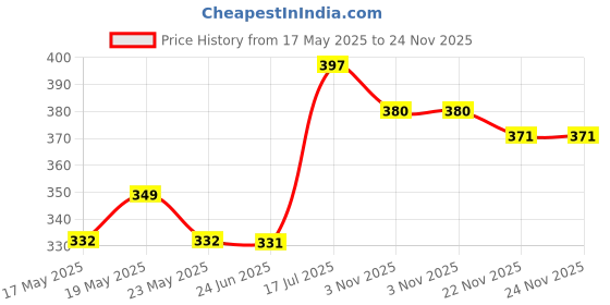 amazon.in Clutch for Honda GX31 GX35 GX35NT Engine Brush Cutter Tiller Trimmer Price History Graph from 17 May 2025 to 24 Nov 2025