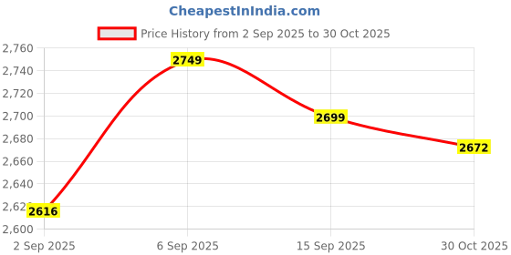 amazon.in Clutch Housing for Stihl Trimmer Brush Cutter FS120 FS200 FS250 4134 160 0601 Price History Graph from 2 Sep 2025 to 30 Oct 2025