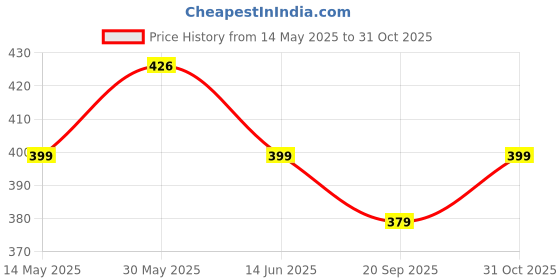 amazon.in kuber industries Clutch Purse | Wedding Clutch | Party Hand Purse | Women?s Clutch Purse | Detachable Chain Purse | Wallet Hand Bag | Lock System Hand Bag | Black kuber industries Price History Graph from 14 May 2025 to 31 Oct 2025