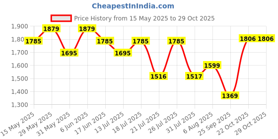 amazon.in peora Clutch Purses for Women Wedding Evening Handbags Party Bridal Gift peora Price History Graph from 15 May 2025 to 28 Oct 2025
