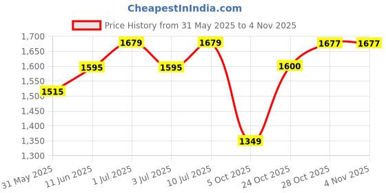amazon.in peora Clutch Purses for Women Wedding Evening Handbags Party Bridal Gift peora Price History Graph from 31 May 2025 to 3 Nov 2025