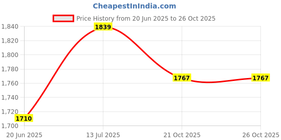 amazon.in peora Clutch Purses for Women Wedding Evening Handbags Party Bridal Gift peora Price History Graph from 20 Jun 2025 to 26 Oct 2025