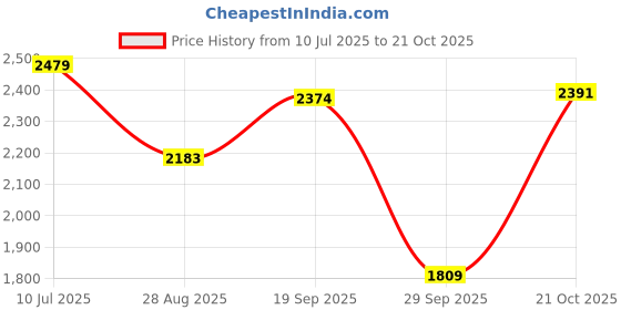 amazon.in peora Clutch Purses for Women Wedding Handmade Evening Handbags Party Bridal Clutch peora Price History Graph from 10 Jul 2025 to 21 Oct 2025