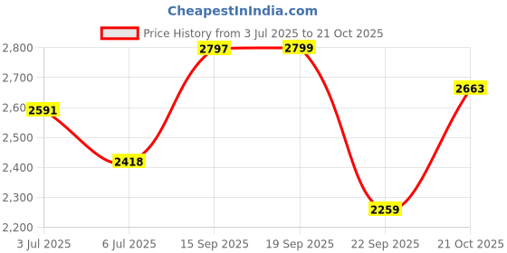 amazon.in peora Clutch Purses for Women Wedding Handmade Evening Handbags Party Bridal Clutch peora Price History Graph from 3 Jul 2025 to 21 Oct 2025