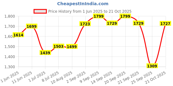 amazon.in peora Clutch Women's Purse Bridal Bag For Casual Detachable Bag peora Price History Graph from 1 Jun 2025 to 21 Oct 2025
