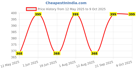 amazon.in CLUZE 100% Cotton Handkerchief/Rumal/Face Towel - Soft and Absorbent Handkerchieves for Women's - Set of 12 (10" x 10") Price History Graph from 12 May 2025 to 9 Oct 2025