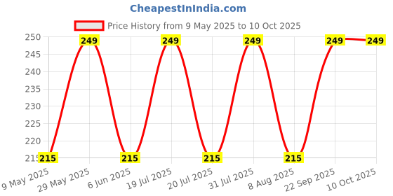 amazon.in CLUZE Cotton Handkerchief/Rumal/Face Towel Handkerchieves for Women's - Set of 6 (10" x 10") - Multicolored cluze Price History Graph from 9 May 2025 to 10 Oct 2025