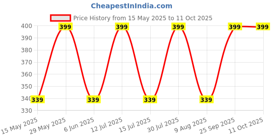 amazon.in CLUZE Miccrofiber Small Size Handkerchief/rumal/face Towel | Extra Soft and Super Absorbent Hanky for Women's - Set of 12 (10" X 10") - Multicolored cluze Price History Graph from 15 May 2025 to 10 Oct 2025