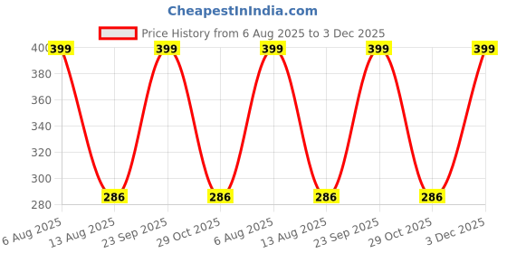 amazon.in CLUZE Microfiber Coral Fleece Baby Face Towels, Soft and Absorbent Wash Clothes for Newborns, Infants and Toddlers, Gentle on Delicate Skin for Face Hands and Body, 10x10 Inch (12 Pcs) Price History Graph from 6 Aug 2025 to 3 Dec 2025