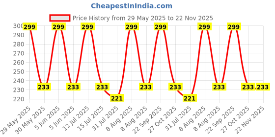 amazon.in CLUZE Microfiber Coral Fleece Baby Face Towels, Soft and Absorbent Wash Clothes for Newborns, Infants and Toddlers, Gentle on Delicate Skin for Face Hands and Body, 10x10 Inch (8 Pcs) Price History Graph from 29 May 2025 to 22 Nov 2025