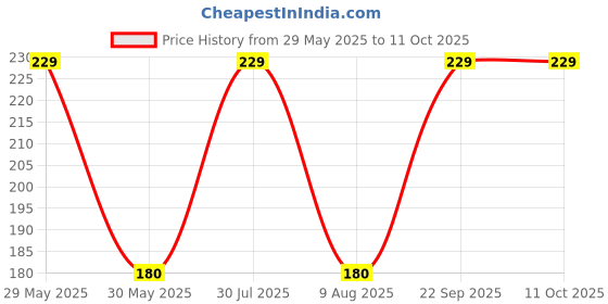 amazon.in CLUZE Microfiber Face Towel/Handkerchief For Women/Girls/Kids - Super Soft, Absorbent Hanky- Ladies Soft Rumal (Set Of 6 Pc), 400 TC,Multicolor cluze Price History Graph from 29 May 2025 to 10 Oct 2025