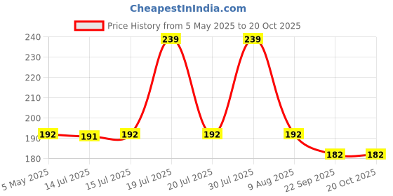 amazon.in cluze Women's Driving Gloves, Printed Cotton Full Hand Summer Gloves for Protection from Sun Burn/Heat/Pollution (Pack of 1 Pair) cluze Price History Graph from 5 May 2025 to 19 Oct 2025