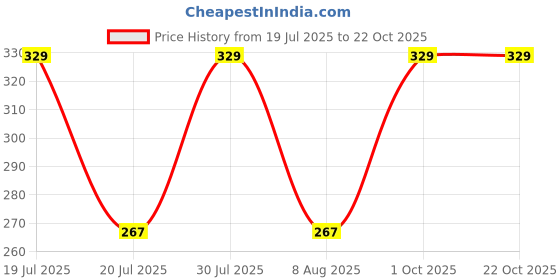 amazon.in cluze Women's Driving Gloves, Printed Cotton Full Hand Summer Gloves for Protection from Sun Burn/Heat/Pollution (Pack of 2 Pairs) cluze Price History Graph from 19 Jul 2025 to 22 Oct 2025