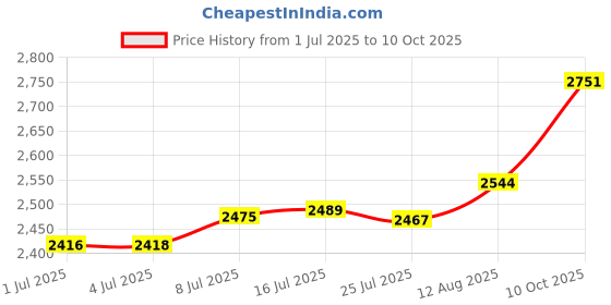 amazon.in CLX110K O-Ring Replacement for Hayward Chlorinator lid CL100 CL110 CL110BR Price History Graph from 1 Jul 2025 to 10 Oct 2025