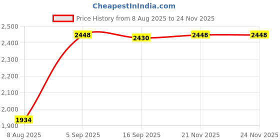 amazon.in CLX200K O-231 O-Ring for Hayward CL200 CL220 Pool Chlorinate Lid (1PCS) Price History Graph from 8 Aug 2025 to 24 Nov 2025