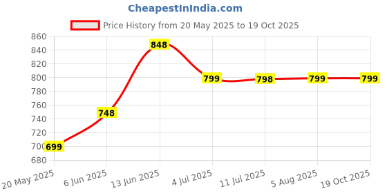 amazon.in CLYDASH MiNi CoOlEr FoR RoOm CoOlInG MiNi CoOlEr AiR CoOlEr PoRtAbLe AiR CoOlEr 3 In 1 CoNdItIoNeR MiNi CoOlEr HoUsE MiNi CoOlEr (D20) Price History Graph from 20 May 2025 to 18 Oct 2025