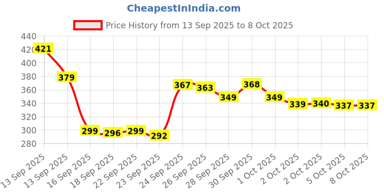 amazon.in CLYVANE Stainless Steel Self-Defense Foldable Pointer & Safety Hiking Stick, Extendable Safety Wand with Non-Slip Grip & Nylon Pouc Price History Graph from 13 Sep 2025 to 7 Oct 2025